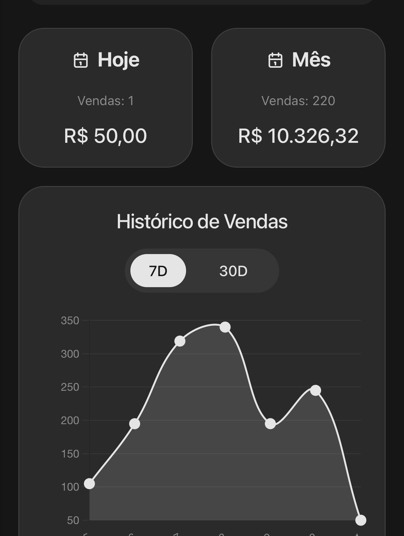 Print do painel mostrando histórico de vendas